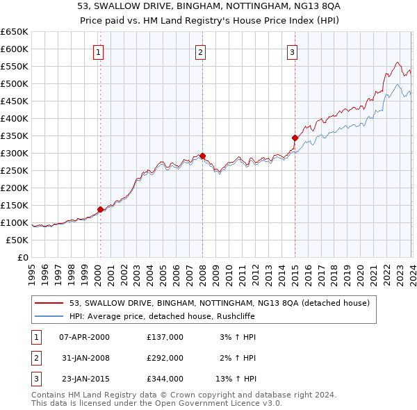 53, SWALLOW DRIVE, BINGHAM, NOTTINGHAM, NG13 8QA: Price paid vs HM Land Registry's House Price Index