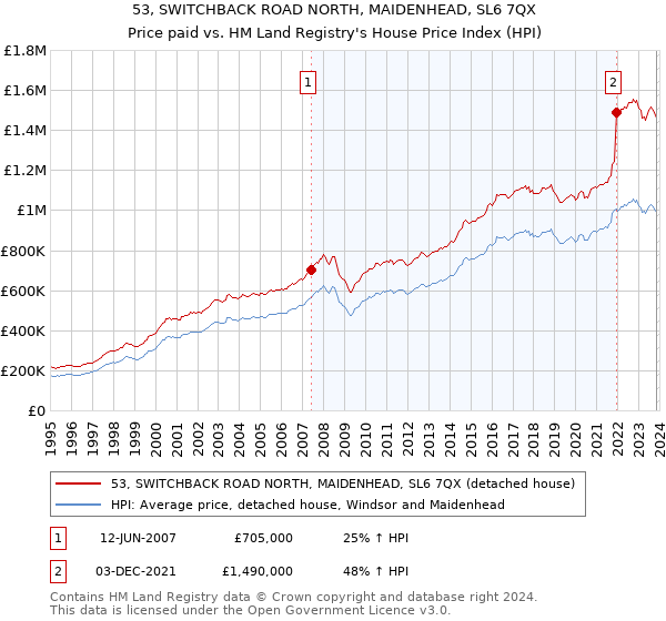 53, SWITCHBACK ROAD NORTH, MAIDENHEAD, SL6 7QX: Price paid vs HM Land Registry's House Price Index