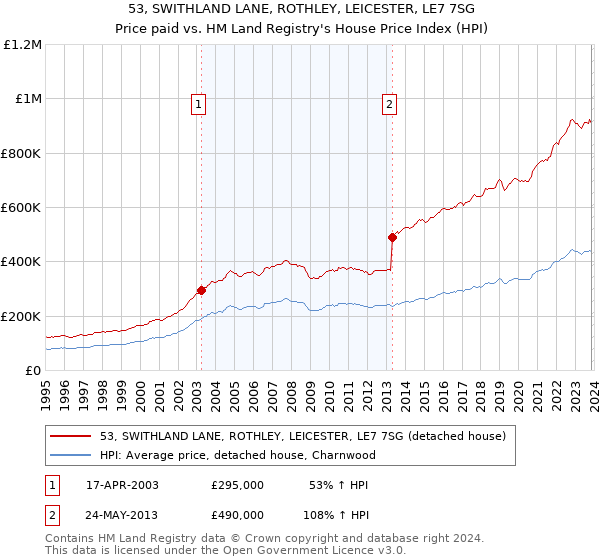 53, SWITHLAND LANE, ROTHLEY, LEICESTER, LE7 7SG: Price paid vs HM Land Registry's House Price Index