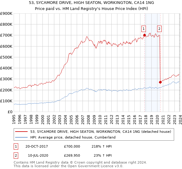 53, SYCAMORE DRIVE, HIGH SEATON, WORKINGTON, CA14 1NG: Price paid vs HM Land Registry's House Price Index