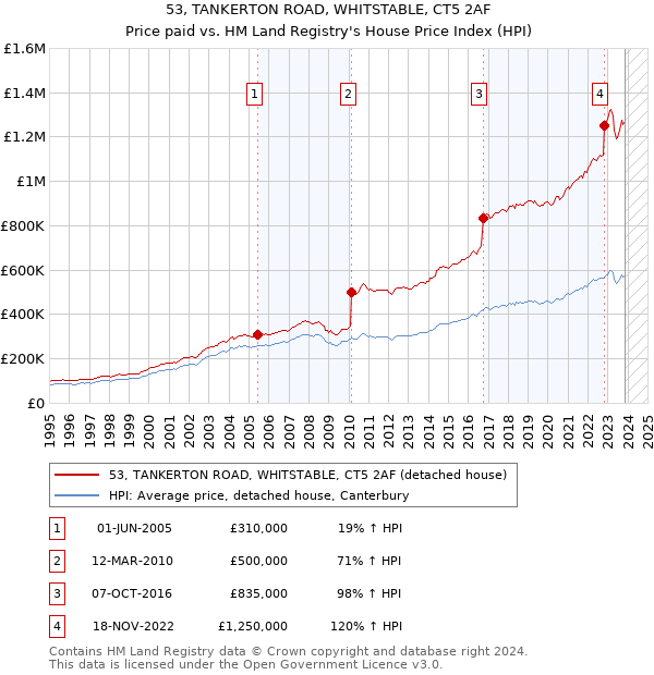 53, TANKERTON ROAD, WHITSTABLE, CT5 2AF: Price paid vs HM Land Registry's House Price Index