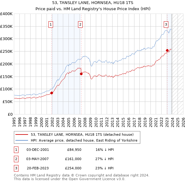 53, TANSLEY LANE, HORNSEA, HU18 1TS: Price paid vs HM Land Registry's House Price Index