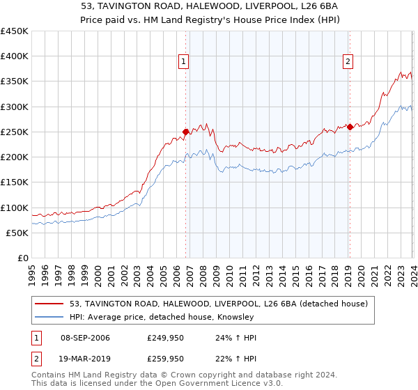 53, TAVINGTON ROAD, HALEWOOD, LIVERPOOL, L26 6BA: Price paid vs HM Land Registry's House Price Index