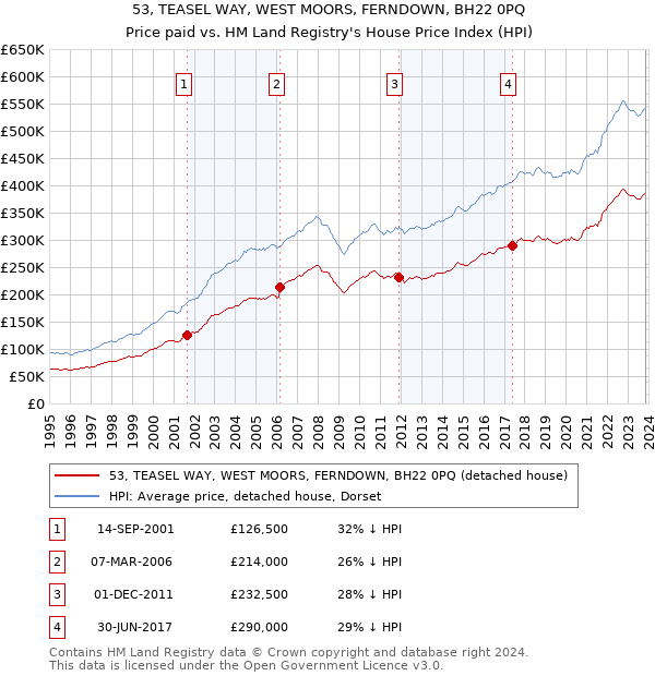 53, TEASEL WAY, WEST MOORS, FERNDOWN, BH22 0PQ: Price paid vs HM Land Registry's House Price Index