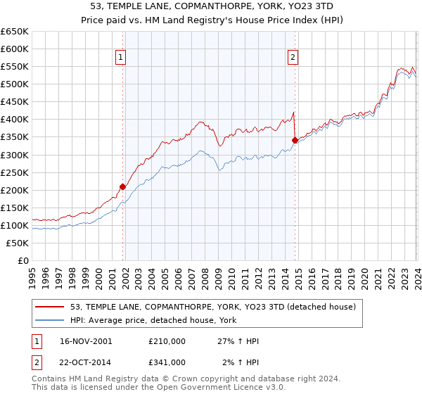 53, TEMPLE LANE, COPMANTHORPE, YORK, YO23 3TD: Price paid vs HM Land Registry's House Price Index