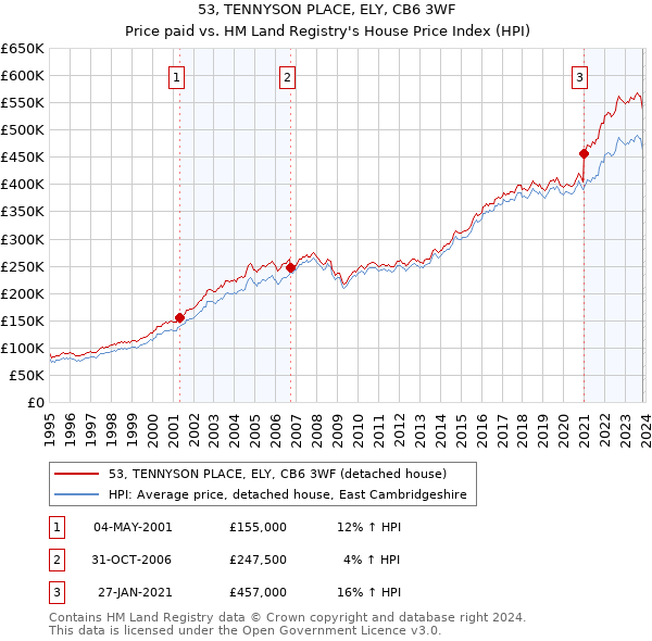 53, TENNYSON PLACE, ELY, CB6 3WF: Price paid vs HM Land Registry's House Price Index