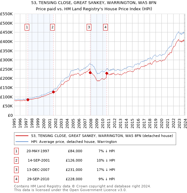53, TENSING CLOSE, GREAT SANKEY, WARRINGTON, WA5 8FN: Price paid vs HM Land Registry's House Price Index