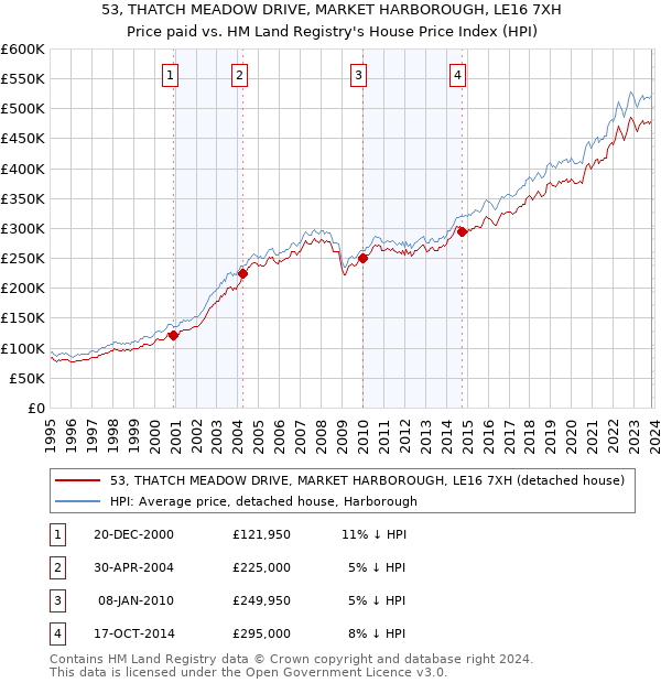 53, THATCH MEADOW DRIVE, MARKET HARBOROUGH, LE16 7XH: Price paid vs HM Land Registry's House Price Index