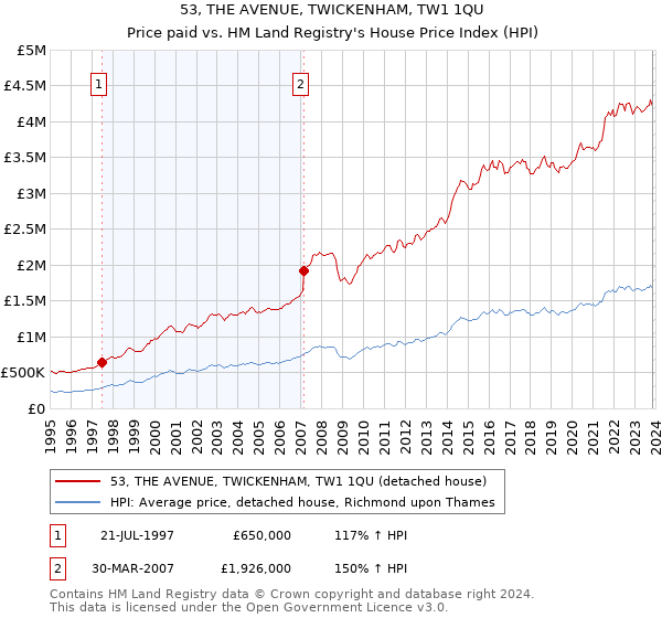 53, THE AVENUE, TWICKENHAM, TW1 1QU: Price paid vs HM Land Registry's House Price Index