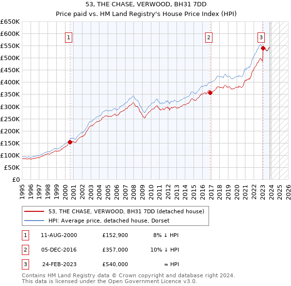 53, THE CHASE, VERWOOD, BH31 7DD: Price paid vs HM Land Registry's House Price Index