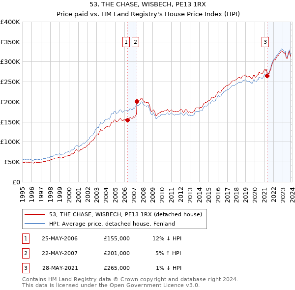 53, THE CHASE, WISBECH, PE13 1RX: Price paid vs HM Land Registry's House Price Index