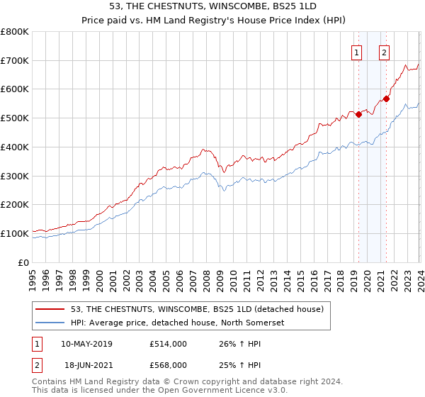 53, THE CHESTNUTS, WINSCOMBE, BS25 1LD: Price paid vs HM Land Registry's House Price Index