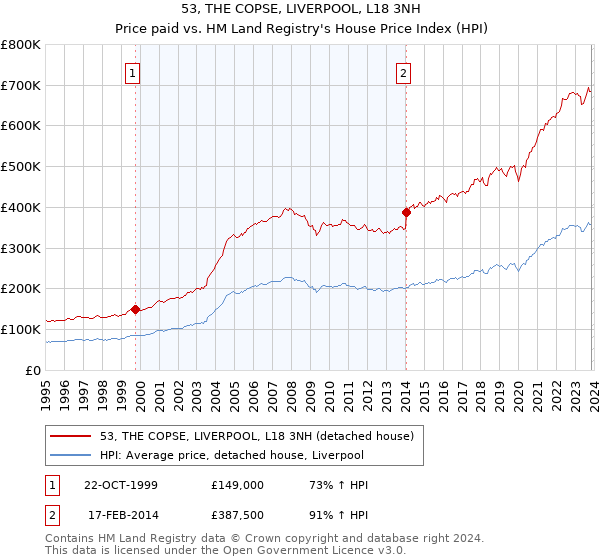 53, THE COPSE, LIVERPOOL, L18 3NH: Price paid vs HM Land Registry's House Price Index