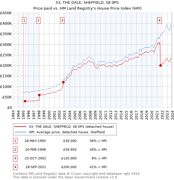 53, THE DALE, SHEFFIELD, S8 0PS: Price paid vs HM Land Registry's House Price Index