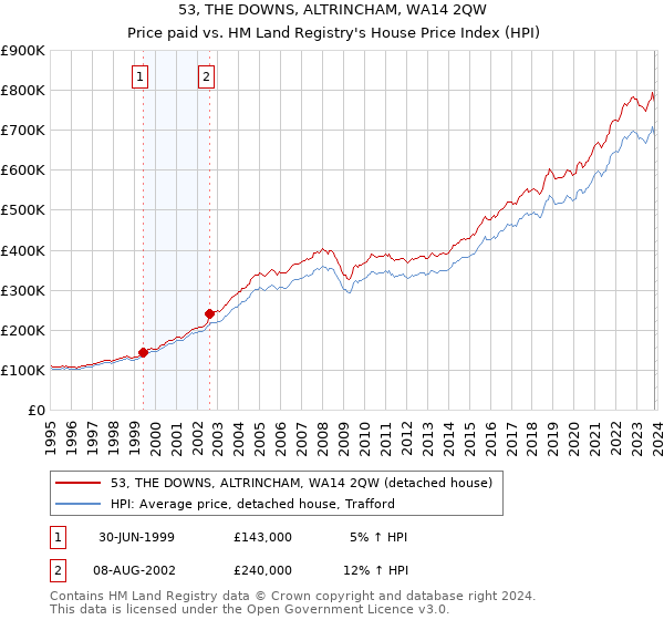 53, THE DOWNS, ALTRINCHAM, WA14 2QW: Price paid vs HM Land Registry's House Price Index