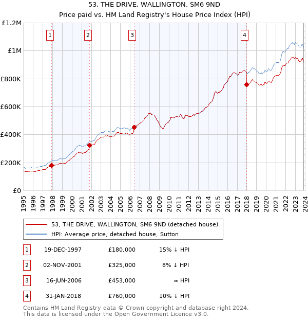 53, THE DRIVE, WALLINGTON, SM6 9ND: Price paid vs HM Land Registry's House Price Index