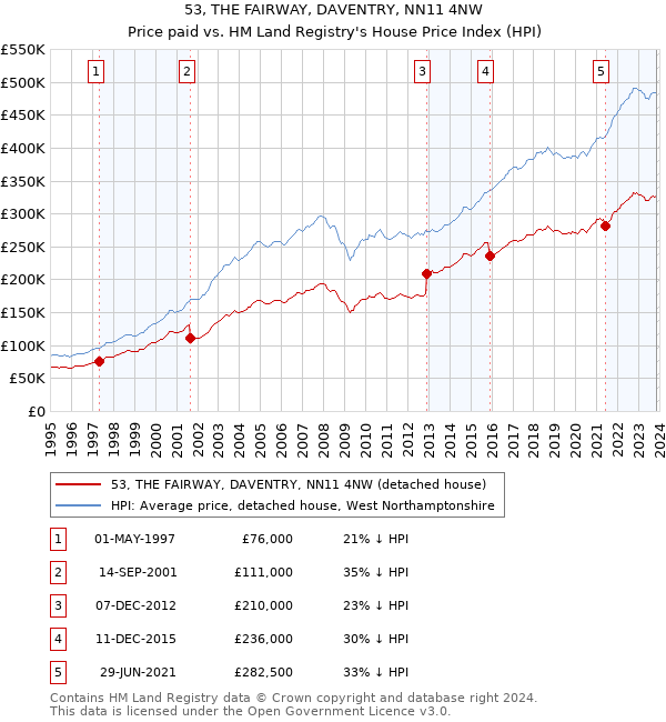 53, THE FAIRWAY, DAVENTRY, NN11 4NW: Price paid vs HM Land Registry's House Price Index