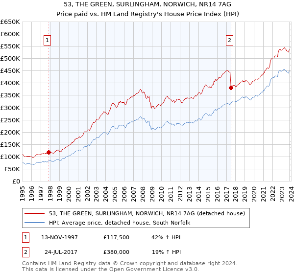 53, THE GREEN, SURLINGHAM, NORWICH, NR14 7AG: Price paid vs HM Land Registry's House Price Index