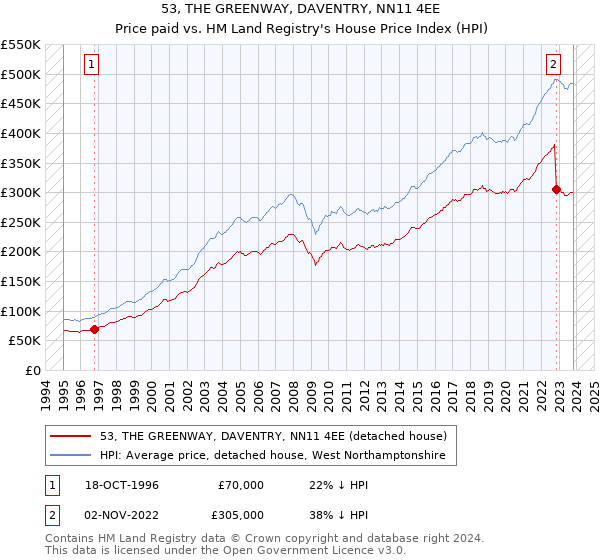 53, THE GREENWAY, DAVENTRY, NN11 4EE: Price paid vs HM Land Registry's House Price Index