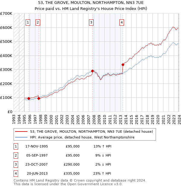 53, THE GROVE, MOULTON, NORTHAMPTON, NN3 7UE: Price paid vs HM Land Registry's House Price Index