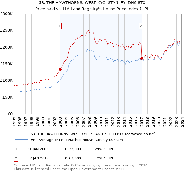 53, THE HAWTHORNS, WEST KYO, STANLEY, DH9 8TX: Price paid vs HM Land Registry's House Price Index