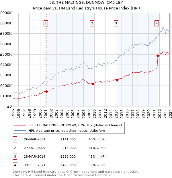 53, THE MALTINGS, DUNMOW, CM6 1BY: Price paid vs HM Land Registry's House Price Index