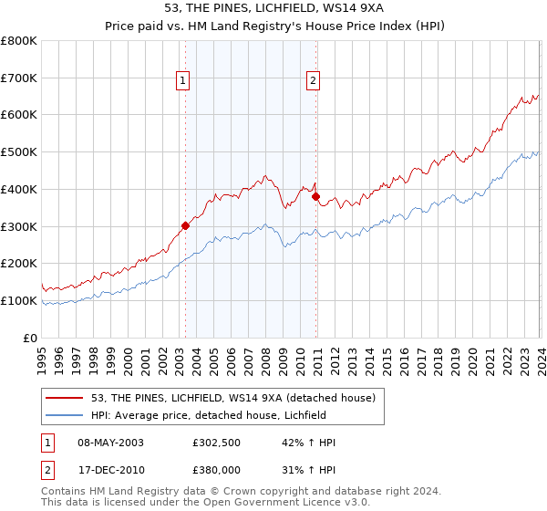 53, THE PINES, LICHFIELD, WS14 9XA: Price paid vs HM Land Registry's House Price Index