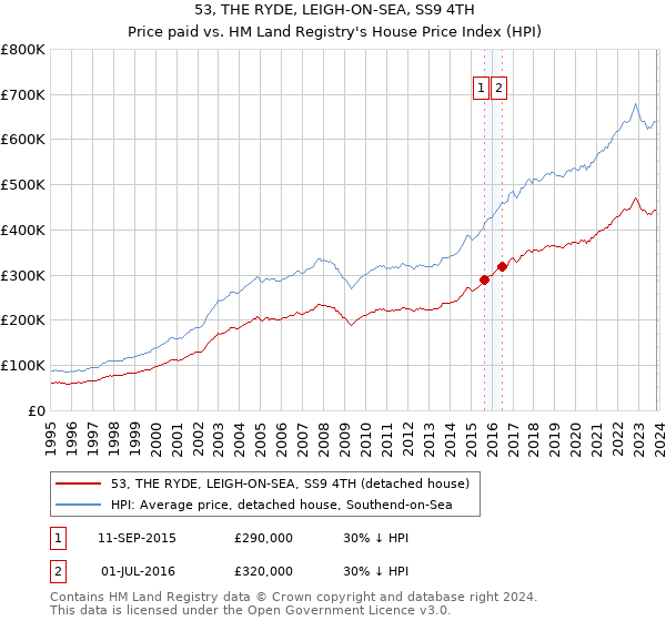 53, THE RYDE, LEIGH-ON-SEA, SS9 4TH: Price paid vs HM Land Registry's House Price Index