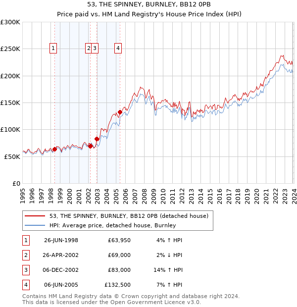 53, THE SPINNEY, BURNLEY, BB12 0PB: Price paid vs HM Land Registry's House Price Index