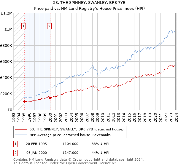 53, THE SPINNEY, SWANLEY, BR8 7YB: Price paid vs HM Land Registry's House Price Index