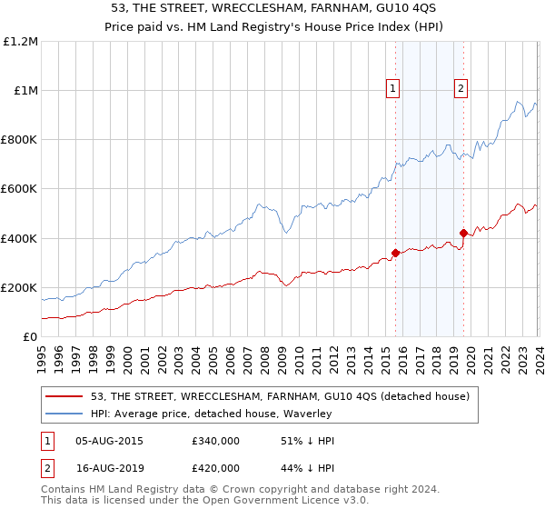 53, THE STREET, WRECCLESHAM, FARNHAM, GU10 4QS: Price paid vs HM Land Registry's House Price Index