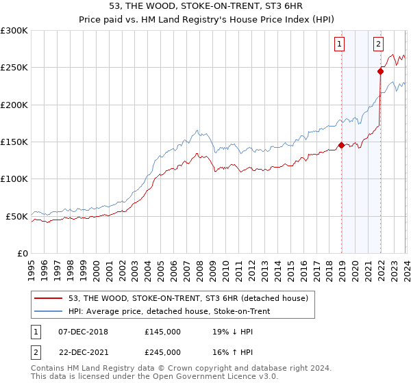 53, THE WOOD, STOKE-ON-TRENT, ST3 6HR: Price paid vs HM Land Registry's House Price Index