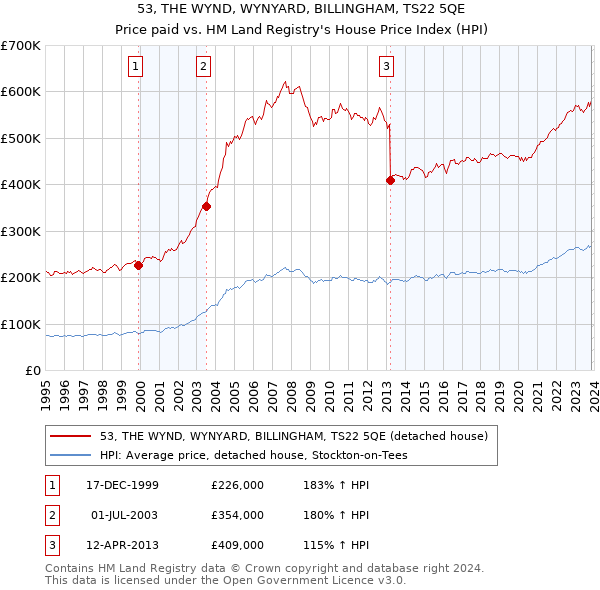 53, THE WYND, WYNYARD, BILLINGHAM, TS22 5QE: Price paid vs HM Land Registry's House Price Index