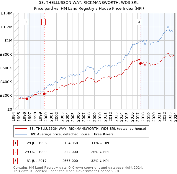 53, THELLUSSON WAY, RICKMANSWORTH, WD3 8RL: Price paid vs HM Land Registry's House Price Index