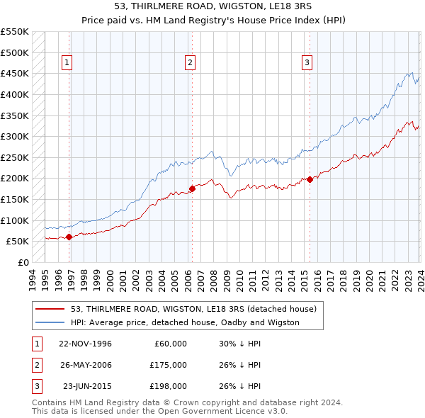 53, THIRLMERE ROAD, WIGSTON, LE18 3RS: Price paid vs HM Land Registry's House Price Index