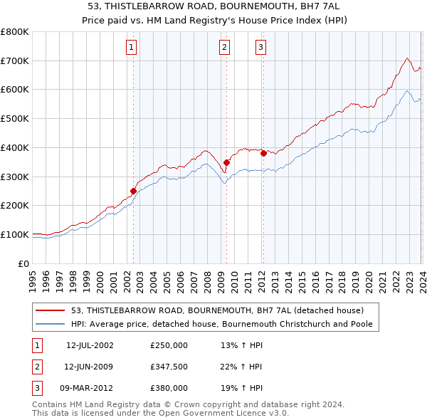 53, THISTLEBARROW ROAD, BOURNEMOUTH, BH7 7AL: Price paid vs HM Land Registry's House Price Index