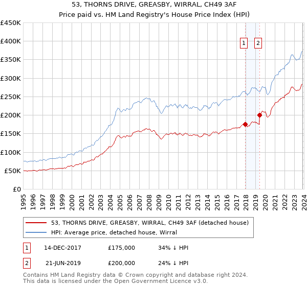53, THORNS DRIVE, GREASBY, WIRRAL, CH49 3AF: Price paid vs HM Land Registry's House Price Index