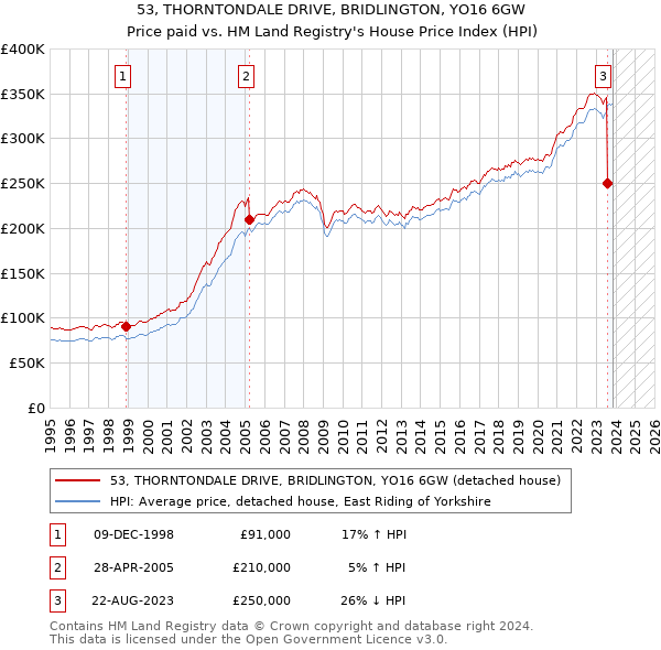 53, THORNTONDALE DRIVE, BRIDLINGTON, YO16 6GW: Price paid vs HM Land Registry's House Price Index