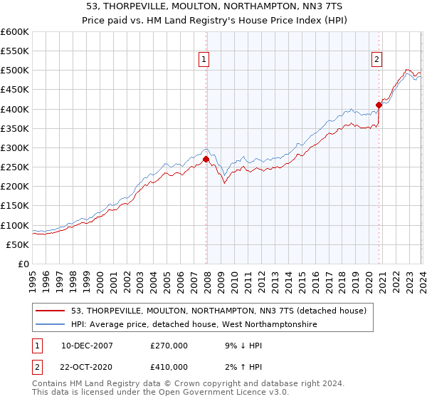 53, THORPEVILLE, MOULTON, NORTHAMPTON, NN3 7TS: Price paid vs HM Land Registry's House Price Index