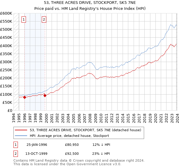 53, THREE ACRES DRIVE, STOCKPORT, SK5 7NE: Price paid vs HM Land Registry's House Price Index