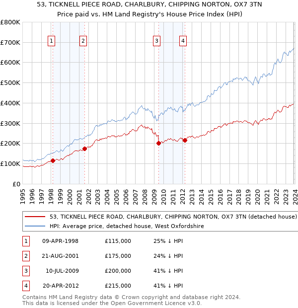 53, TICKNELL PIECE ROAD, CHARLBURY, CHIPPING NORTON, OX7 3TN: Price paid vs HM Land Registry's House Price Index