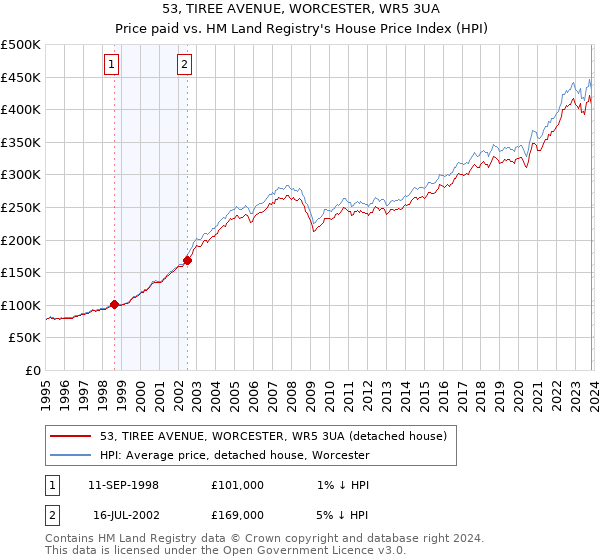 53, TIREE AVENUE, WORCESTER, WR5 3UA: Price paid vs HM Land Registry's House Price Index