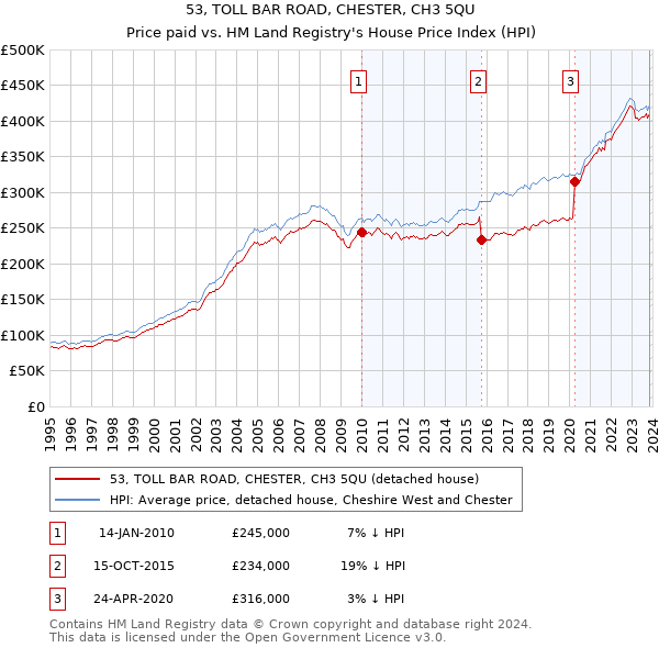 53, TOLL BAR ROAD, CHESTER, CH3 5QU: Price paid vs HM Land Registry's House Price Index