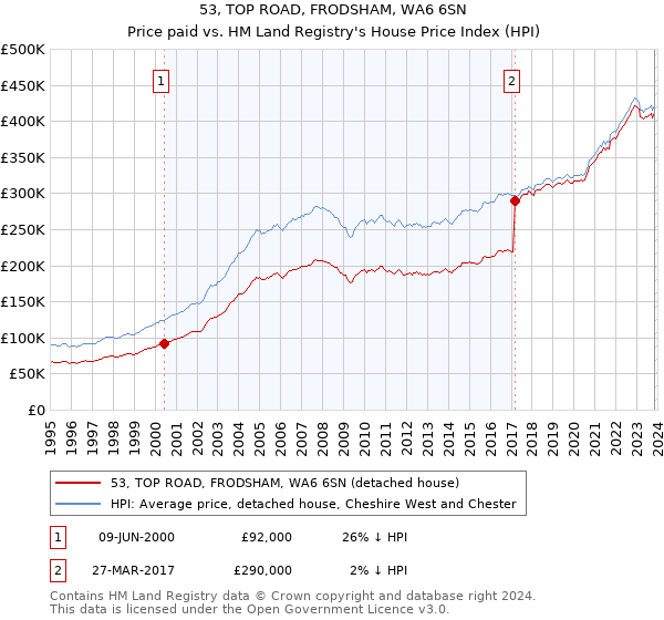 53, TOP ROAD, FRODSHAM, WA6 6SN: Price paid vs HM Land Registry's House Price Index