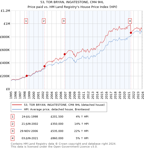 53, TOR BRYAN, INGATESTONE, CM4 9HL: Price paid vs HM Land Registry's House Price Index