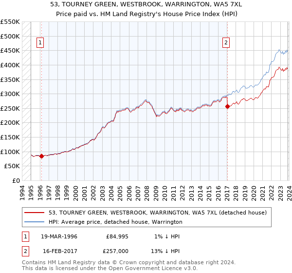 53, TOURNEY GREEN, WESTBROOK, WARRINGTON, WA5 7XL: Price paid vs HM Land Registry's House Price Index