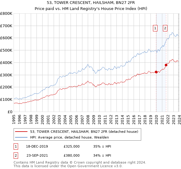 53, TOWER CRESCENT, HAILSHAM, BN27 2FR: Price paid vs HM Land Registry's House Price Index