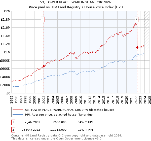 53, TOWER PLACE, WARLINGHAM, CR6 9PW: Price paid vs HM Land Registry's House Price Index