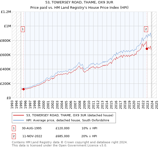 53, TOWERSEY ROAD, THAME, OX9 3UR: Price paid vs HM Land Registry's House Price Index