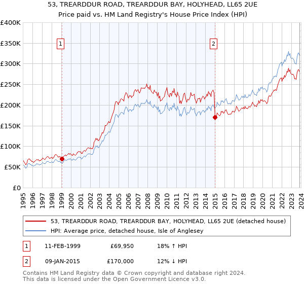 53, TREARDDUR ROAD, TREARDDUR BAY, HOLYHEAD, LL65 2UE: Price paid vs HM Land Registry's House Price Index